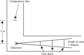 Diagram showing an observer viewing test discs from a distance, with a comparison disc above. The line of sight forms a 1-degree angle. Vertical and horizontal arrows indicate measurements, including a 3-meter mark. It illustrates the experimental arrangement according to Holway and Boring.