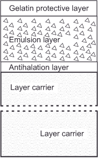 Diagram illustrating the structure of a typical black and white negative film with labeled layers: gelatin protective layer, emulsion layer with triangles, antihalation layer, and two layer carriers at the bottom.