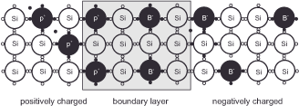 Diagram illustrating a pn junction with silicon and boron atoms. Left shows positively charged area, center highlights boundary layer, and right shows negatively charged area. Silicon (Si) and boron (B) atoms are labeled.