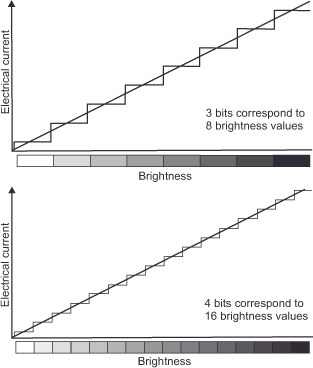 Two line graphs comparing brightness levels: Top graph shows a 3 bit encoding corresponding to 8 brightness values with a step pattern. Bottom graph shows a 4 bit encoding corresponding to 16 brightness values with a smoother step pattern. Brightness increases left to right.