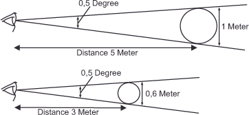 Diagram showing two lines of sight from the same vantage point, each at a 0.5-degree angle. Top line points to a 1-meter tall circle at 5 meters. Bottom line points to a 0.6-meter tall circle at 3 meters. It illustrates the concept of viewing angle. The two differently sized objects appear the same size to the observer because they are viewed from the same angle due to the different distances.