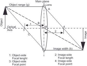 Diagram illustrating focal length extension. Shows an optical lens with object range (g) and image width (b). Includes the main plane, optical axis, and labeled points 1 to 4 indicating object-side and image-side focal lengths and focal points.