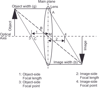 Diagram illustrating object distance shortening in optical lens, image scale 1:1. It shows an object, lens, focal points, and image. Arrows indicate directions and distances for object width (g) and image width (b) with labeled points A, B, C, I, M.