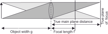 Diagram of a camera lens showing a large rectangle labeled Main plane, converging to a dashed circle labeled Lens. A line extends from the circle to a vertical line labeled Film plane, with Focal length marked between them.