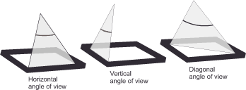 Illustration showing three types of camera angles: horizontal, vertical, and diagonal angles of view. Each angle is depicted with a shaded triangle representing the field of view.