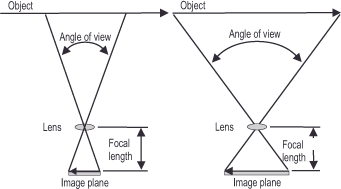 Diagram comparing wide-angle and telephoto lenses. The left shows a wide-angle lens with a large angle of view and short focal length. The right shows a telephoto lens with a narrow angle of view and longer focal length.