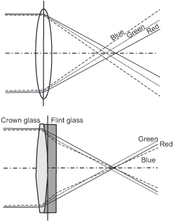 Diagram showing light dispersion through lenses. Top: Single lens disperses blue, green, and red light. Bottom: Achromatic doublet lens with crown and flint glass corrects dispersion, aligning the colored light rays more closely.