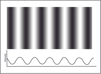 A diagram shows a series of vertical, alternating black and white stripes with a gradient effect. Below, a sinusoidal waveform represents intensity, illustrating peaks and troughs corresponding to the stripes above.