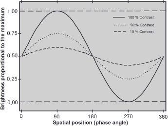 Graph showing brightness proportional to maximum against spatial position (phase angle) from 0 to 360 degrees. Three curves represent different contrasts: solid line (100%), dotted line (50%), and dashed line (10%). Horizontal dashed lines at 0 and 1.