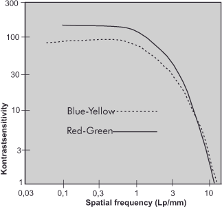 Graph showing contrast sensitivity versus spatial frequency (Lp/mm). Solid line represents red-green, and dashed line represents blue-yellow. Both lines start high; red-green decreases steeply past 1 Lp/mm, while blue-yellow decreases gradually.