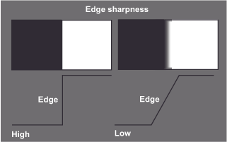 Comparison of two black squares with white backgrounds, demonstrating edge sharpness. The left square has a high, clear edge with a sharp transition, while the right square shows a gradient edge, indicating low sharpness.