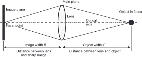 Diagram showing lens optics: A lens focuses light from an object on the right onto an image plane on the left. Lines show light paths, labeled focal point, image plane, main plane, optical axis, object, and distances between elements.