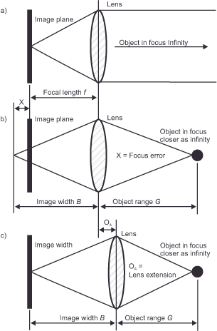 Diagram showing three lens configurations: a) Object in focus at infinity; b) Object closer than infinity causing focus error; c) Object closer with lens extension to correct focus. Labels include lens, image plane, focal length, and object range.
