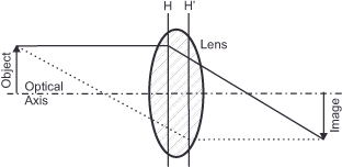 Diagram showing light rays passing through a lens. An object is positioned on the left, its rays converge on the right to create an image. The optical axis runs horizontally through the lens, marked by lines H and H.