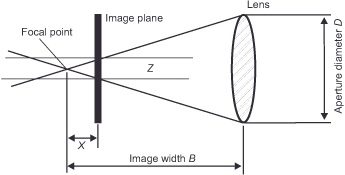 Diagram illustrating a lens system. A lens with aperture diameter D focuses light onto an image plane. The distance Z is marked between the focal point and image plane. The image width B and distance X to the focal point are labeled.
