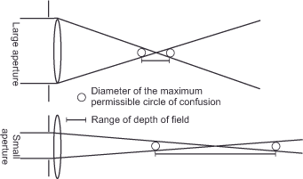 Diagram comparing large and small apertures. The large aperture has a wider opening, resulting in a narrow depth of field. The small aperture has a narrower opening, resulting in a wider depth of field. Circles represent circles of confusion.