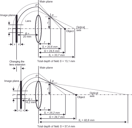 Diagram showing two lens setups. The top setup has an optical axis with total field depth of 13.1mm and lens extension change. The bottom setup shows a field depth of 57.4mm. Both depict lens position, object distance, and optical paths.