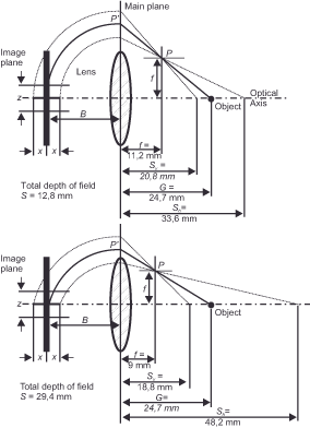 Diagram illustrating optical system with lenses. The top section shows a lens with distances labeled, including image plane and object, detailing a total depth of field of 12.8 mm. The bottom section shows a similar setup with a total depth of field of 29.4 mm.