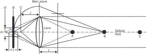 Diagram of optical paths through a lens system. Light travels from point A through a convex lens to point A on the optical axis. Points B, B, C, and C are shown similarly, with focal points labeled f on each side of the lens.