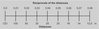 A horizontal number line chart titled Reciprocals of the distances. It ranges from 0.0 to 0.08 on the top, with corresponding values from infinity to 12.5 meters on the bottom, showing reciprocals and distances.