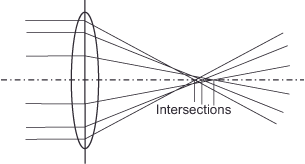 A vertical lens with horizontal lines converging at the center, labeled Intersections. A dashed line crosses through the midpoint, horizontally bisecting the lens.
