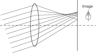 Diagram showing rays passing through a convex lens converging to focus on an image. The rays enter from the left, refract through the lens, and converge to form an image on the right.