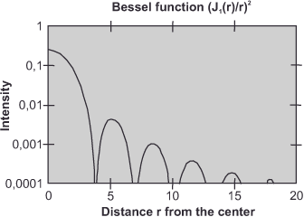 A graph titled Bessel function \((J_1(r)/r)^2\) shows intensity vs. distance \(r\) from the center. The curve starts high on the left, decreases sharply, then oscillates with decreasing amplitude toward zero as \(r\) approaches 20.