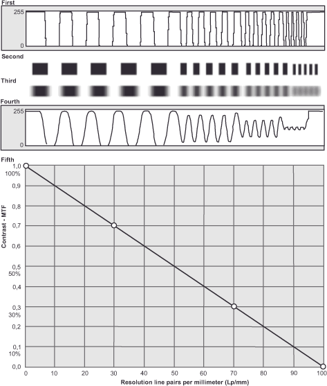 A graph shows four rows with varying patterns and a line graph. The fifth section is a grid graph plotting contrast MTF against resolution line pairs per millimeter, with a downward slope and dots at intervals.