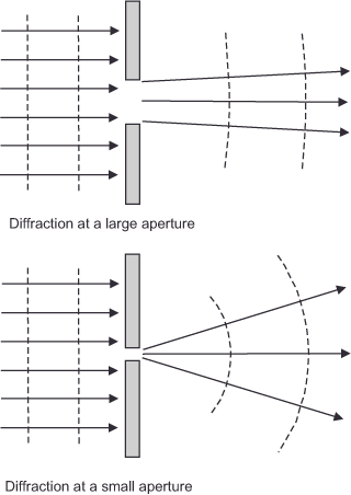 Diagram showing diffraction through apertures. Top: Large aperture with slight wave bending and mostly parallel arrows. Bottom: Small aperture with pronounced wave bending and diverging arrows. Labels: Diffraction at a large/small aperture.