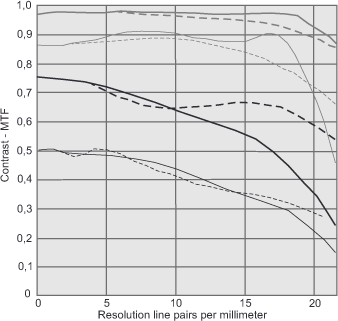 Graph showing multiple contrast transfer functions with varying resolutions from 0 to 20 line pairs per millimeter. Multiple curves show contrast values, MTF, ranging from 0.4 to 0.8, indicating different lenses performance.