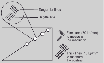 A diagram shows a set of tangential and sagittal lines. Fine lines (30 Lp/mm) for measuring resolution and thick lines (10 Lp/mm) for measuring contrast are depicted. Circles highlight specific areas within a rectangular shape.