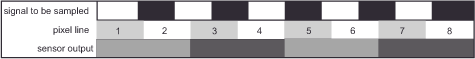 Diagram showing a signal to be sampled with a pixel line labeled 1 to 8. Alternate pixels are dark gray and light gray. The sensor output below shows varying shades, corresponding to the pixel line.