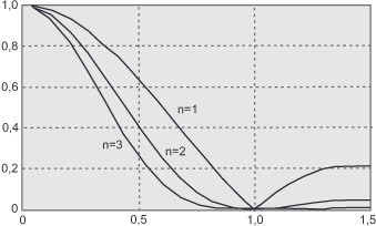 Graph showing three curves labeled n=1, n=2, and n=3. The curves represent mathematical functions with values on the y-axis from 0 to 1 and on the x-axis from 0 to 1.5. Curves transition from high to low y-values.