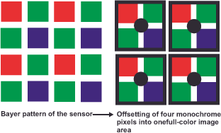 Illustration showing a Bayer pattern sensor layout with alternating red, green, and blue squares on the left, and the offsetting of four monochrome pixels into one full-color image area on the right.