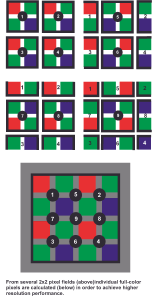 Diagram showing ten 2x2 pixel grids numbered with 1-9 in various combinations of red, green, blue, and white squares. Below, a larger grid combines elements from above. Caption explains resolution enhancement through pixel calculation.