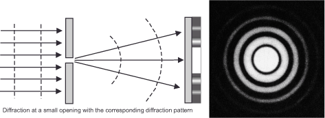 Illustration of light diffraction through a small opening, showing dashed lines representing light waves, bending through a slit, and forming a concentric circular diffraction pattern on a screen.