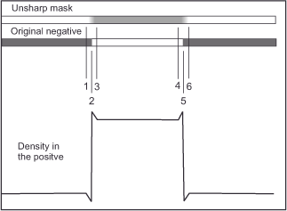 Diagram illustrating the relationship between an unsharp mask and original negative. It shows density levels in the positive image, with numbered lines (1-6) marking different zones of interaction and density changes.