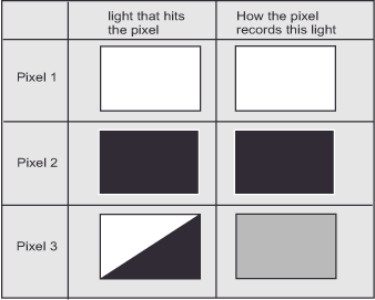 A table with three rows shows pixel behavior. Pixel 1 records white light as white. Pixel 2 records black light as black. Pixel 3 records a diagonally half-black shape as a gray rectangle.