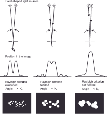 Diagram illustrating the Rayleigh criterion. It showes three pairs of point-shaped light sources with arrows indicating light paths, their convergence, resulting light intensity graphs, and circular patterns at different angles. Below, graphs illustrate how the angle affects image resolution: exceeded, fulfilled, and not fulfilled.