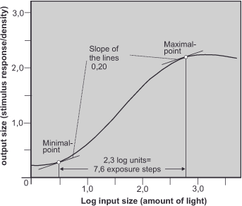 Graph showing a curve with Log input size (amount of light) on the x-axis and Output size (stimulus response/density) on the y-axis. Marked Minimal-point at the start, Maximal-point at peak, with a slope of 0.20 in the middle section.