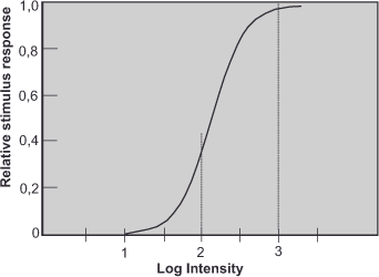 Graph showing a sigmoid curve representing relative stimulus response versus log intensity. The response starts low, increases steeply around log intensity 2 to 3, and then plateaus near 1. Two vertical dashed lines mark points on the curve.