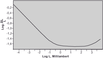 Graph showing the relationship between Log L (Millilambert) on the x-axis and Log ΔL on the y-axis. The curve slopes steeply downward, levels off, and then slightly rises again. The background is gray.