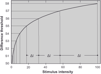 Graph showing a curve labeled Difference Threshold plotted against Stimulus Intensity. The curve rises steeply at first, then levels off. Horizontal lines from S0 to S8 mark different thresholds with equal ΔI intervals on the x-axis.