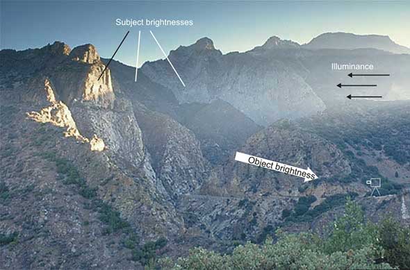 A landscape photo showing mountains with labels. Subject brightnesses points to lit mountain areas, Object brightnesses points to a dark zone, and Illuminance has arrows indicating light direction. A camera icon is on the right.