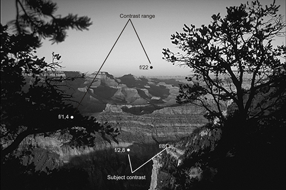 A black-and-white image depicting a scenic landscape view through silhouettes of trees. Annotated text indicates Subject contrast and Contrast range with f-stop values: f/1.4, f/2.8, f/8, and f/22, illustrating exposure differences.