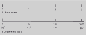 A comparison of scales: the top shows a linear scale with evenly spaced markers from 0 to 3, while the bottom shows a logarithmic scale with markers increasing by powers of ten from 1 to 1000.