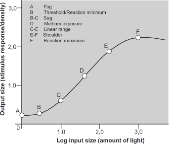 Graph showing the relationship between log input size (amount of light) and output size (stimulus response/density). Points A to F indicate areas: Fog, Threshold, Sag, Medium Exposure, Linear Range, Shoulder, and Reaction Maximum, forming an S-shaped curve.