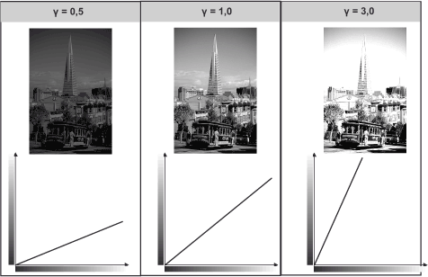 Three side-by-side images of the same cityscape with a tall building, each with different gamma values (0.5, 1.0, 3.0). Below each image is a graph illustrating the contrast curve corresponding to the gamma value.