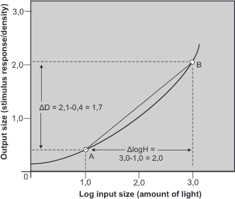 Graph showing a curve with points A and B. The x-axis is labeled Log input size (amount of light) and the y-axis Output size (stimulus response/density). Change in values along axes are ΔD=1.7 and ΔlogH=2.0.